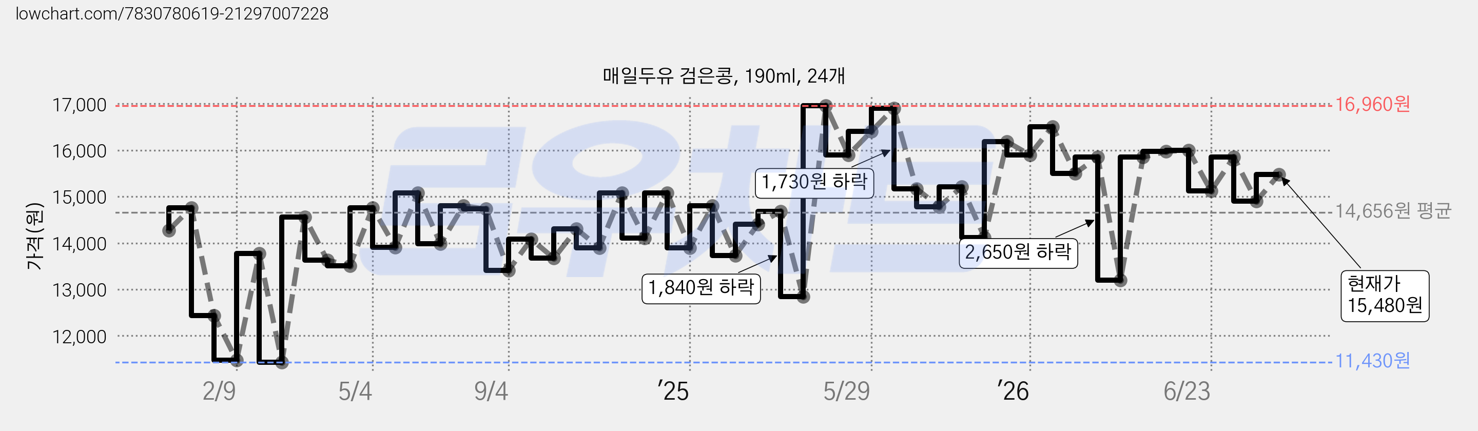 매일두유 검은콩, 190ml, 24개 가격 변동 차트, 현재가 15,480원, 관측 최저가 11,430원
