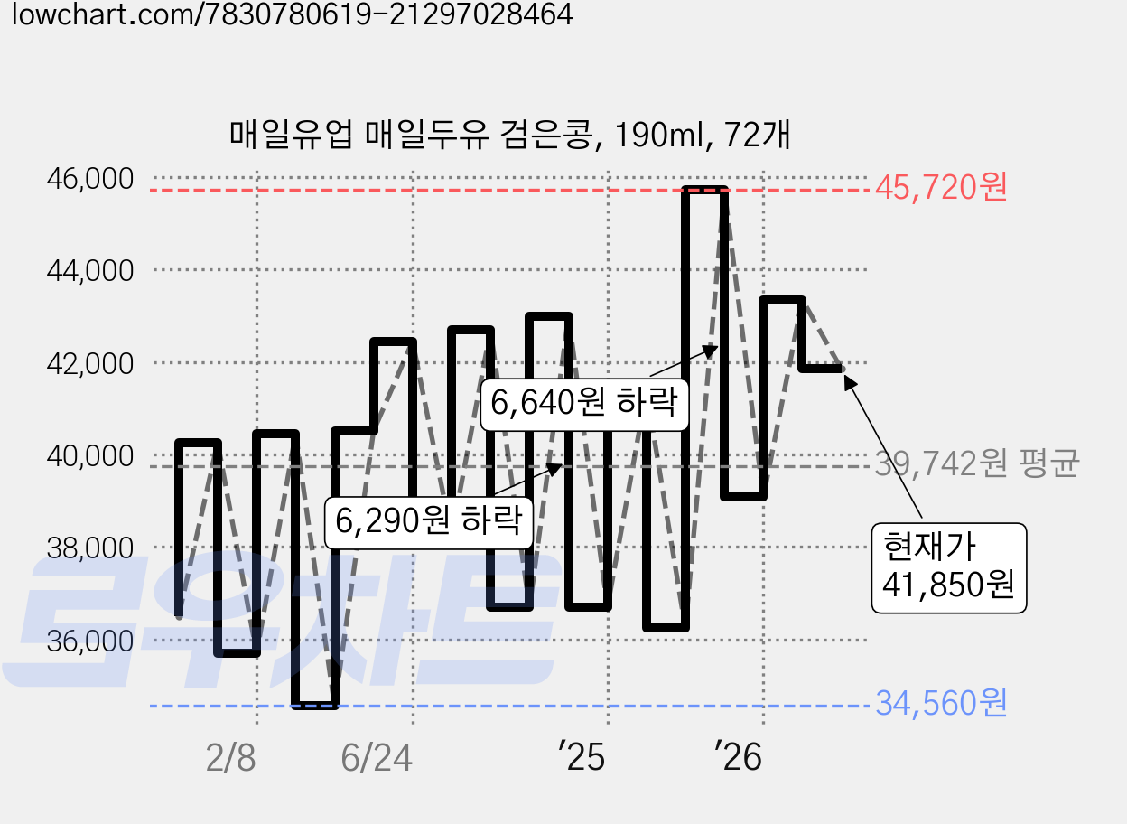 매일유업 매일두유 검은콩, 190ml, 72개 가격 변동 차트, 현재가 41,850원, 관측 최저가 34,560원