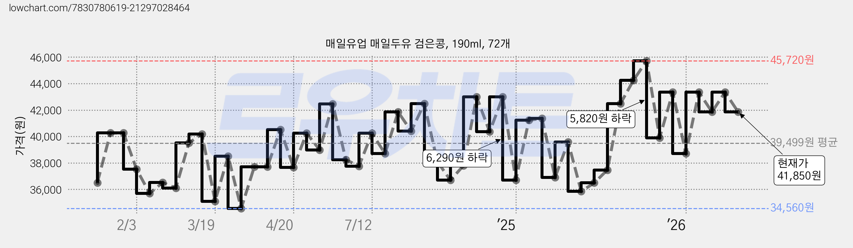 매일유업 매일두유 검은콩, 190ml, 72개 가격 변동 차트, 현재가 41,850원, 관측 최저가 34,560원
