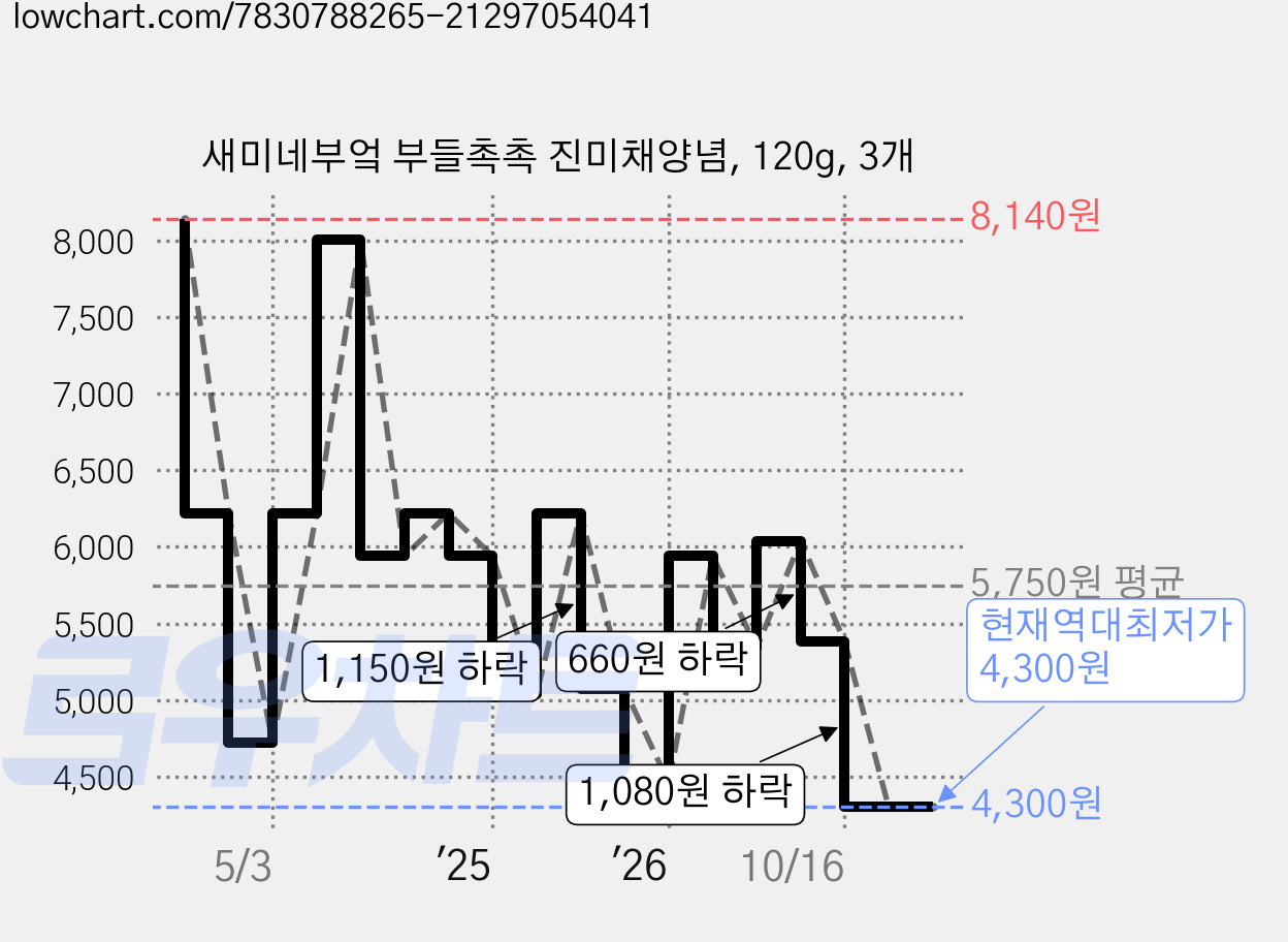 새미네부엌 부들촉촉 진미채양념, 120g, 3개 가격 변동 차트, 현재가 4,300원, 역대최저가