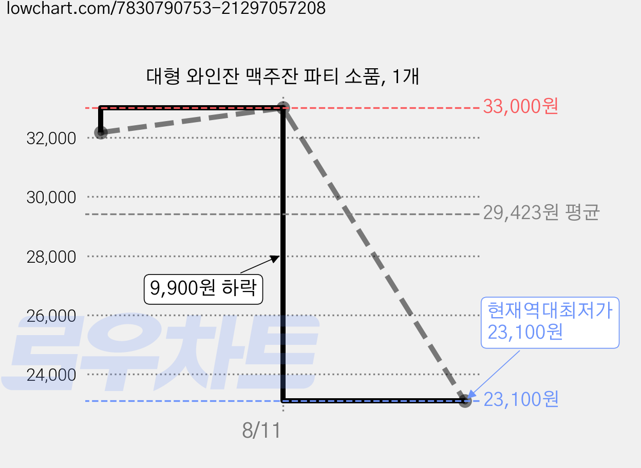 대형 와인잔 맥주잔 파티 소품, 1개 가격 변동 차트, 현재가 23,100원, 역대최저가