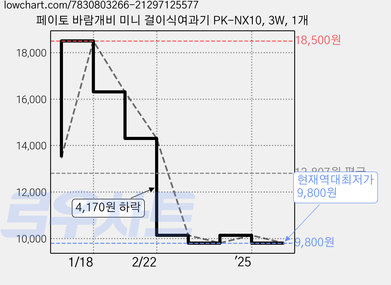 페이토 바람개비 미니 걸이식여과기 PK-NX10, 3W, 1개 가격 변동 차트, 현재가 9,800원, 역대최저가