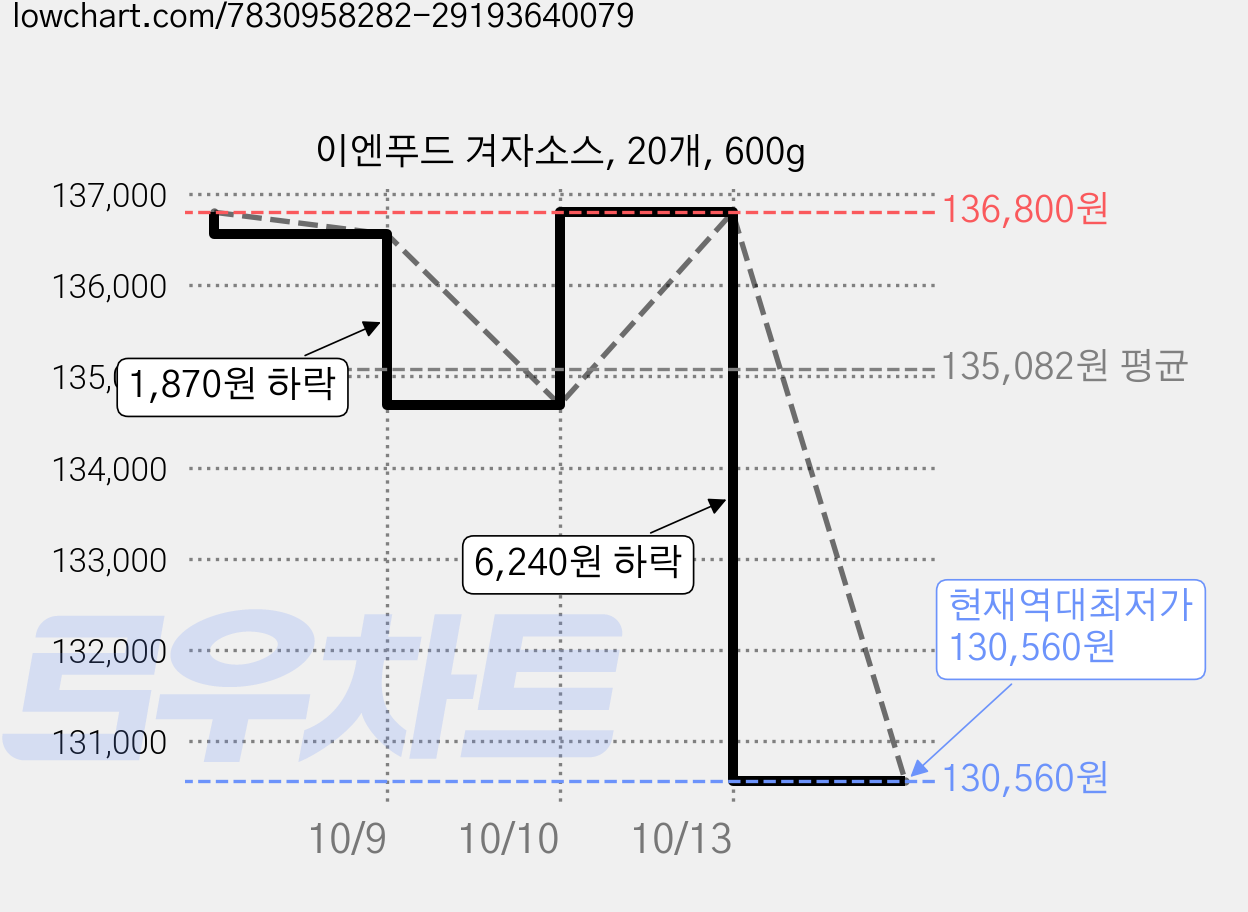 이엔푸드 겨자소스, 20개, 600g 가격 변동 차트, 현재가 130,560원, 역대최저가