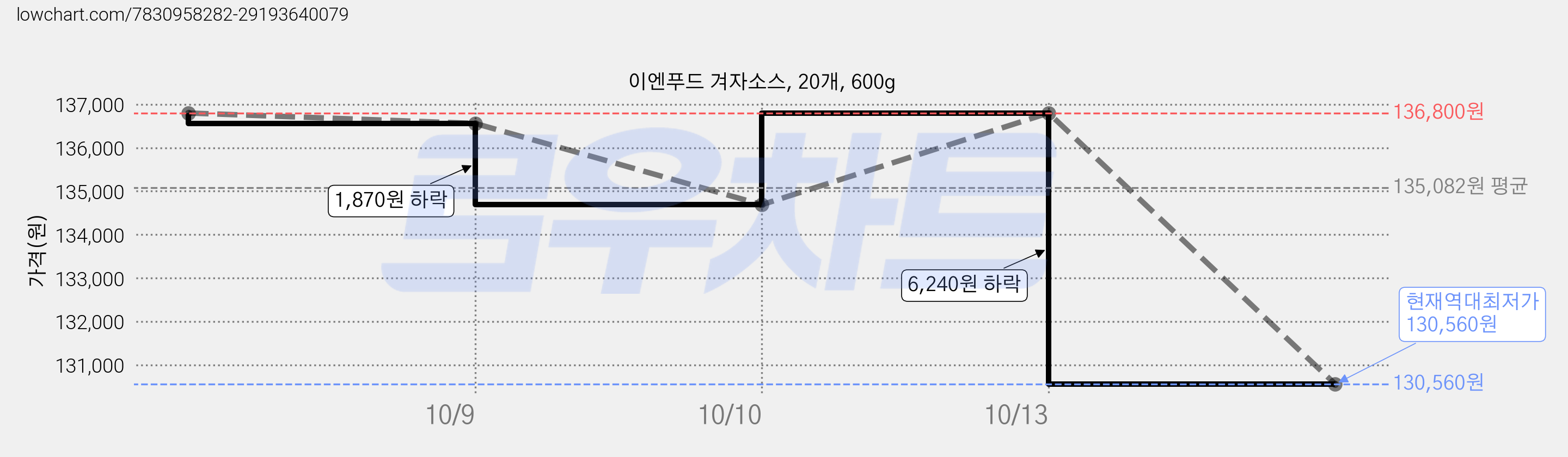 이엔푸드 겨자소스, 20개, 600g 가격 변동 차트, 현재가 130,560원, 역대최저가