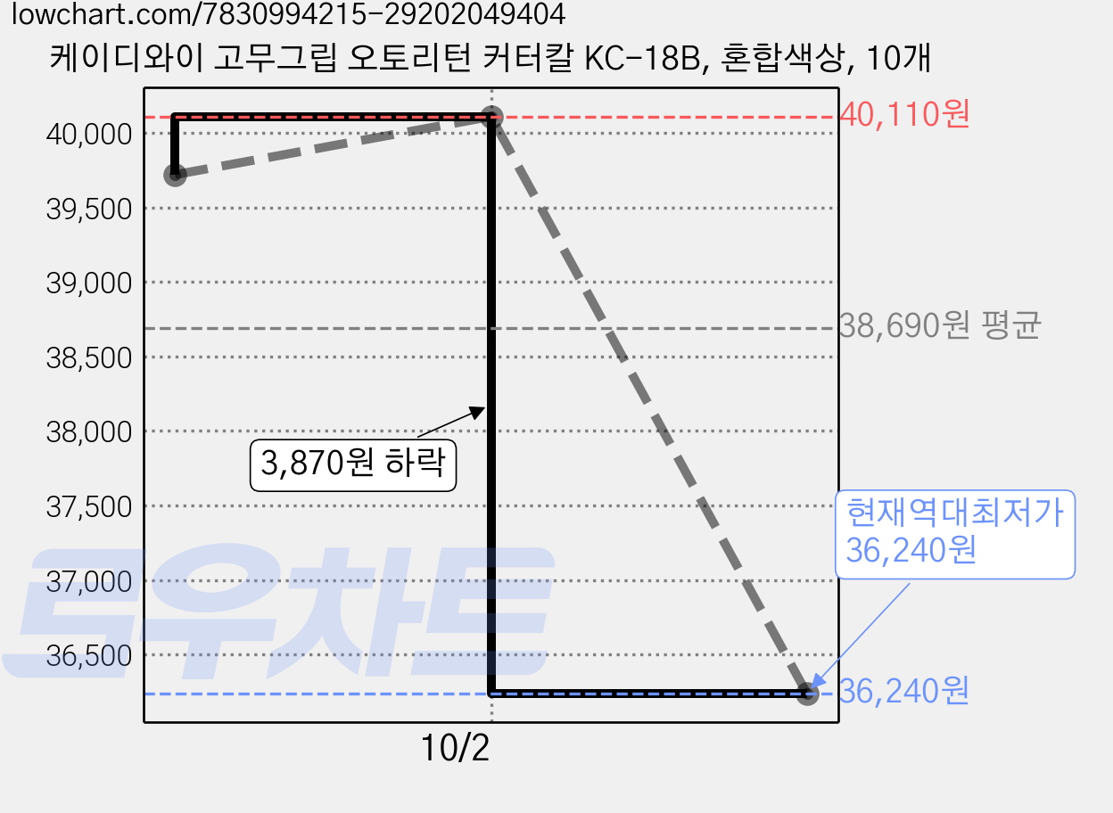 케이디와이 고무그립 오토리턴 커터칼 KC-18B, 혼합색상, 10개 가격 변동 차트, 현재가 36,240원, 역대최저가