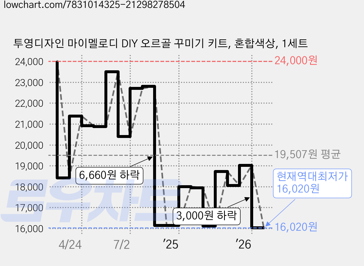 투영디자인 마이멜로디 DIY 오르골 꾸미기 키트, 혼합색상, 1세트 가격 변동 차트, 현재가 16,020원, 역대최저가