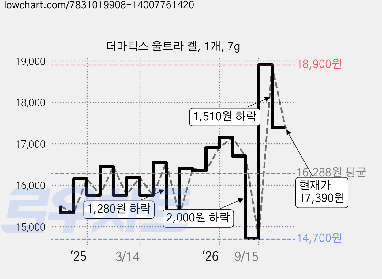 더마틱스 울트라 겔, 1개, 7g 가격 변동 차트, 현재가 17,390원, 관측 최저가 14,700원