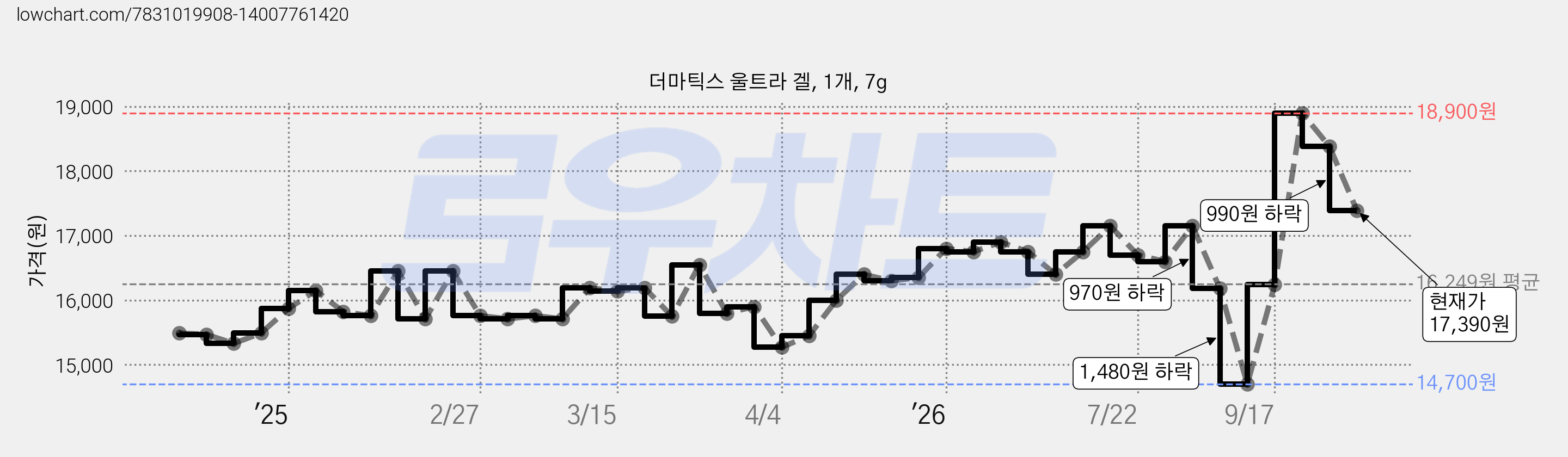 더마틱스 울트라 겔, 1개, 7g 가격 변동 차트, 현재가 17,390원, 관측 최저가 14,700원