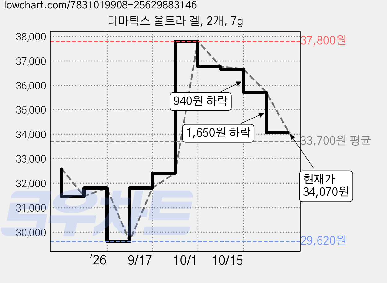 더마틱스 울트라 겔, 2개, 7g 가격 변동 차트, 현재가 34,070원, 관측 최저가 29,620원