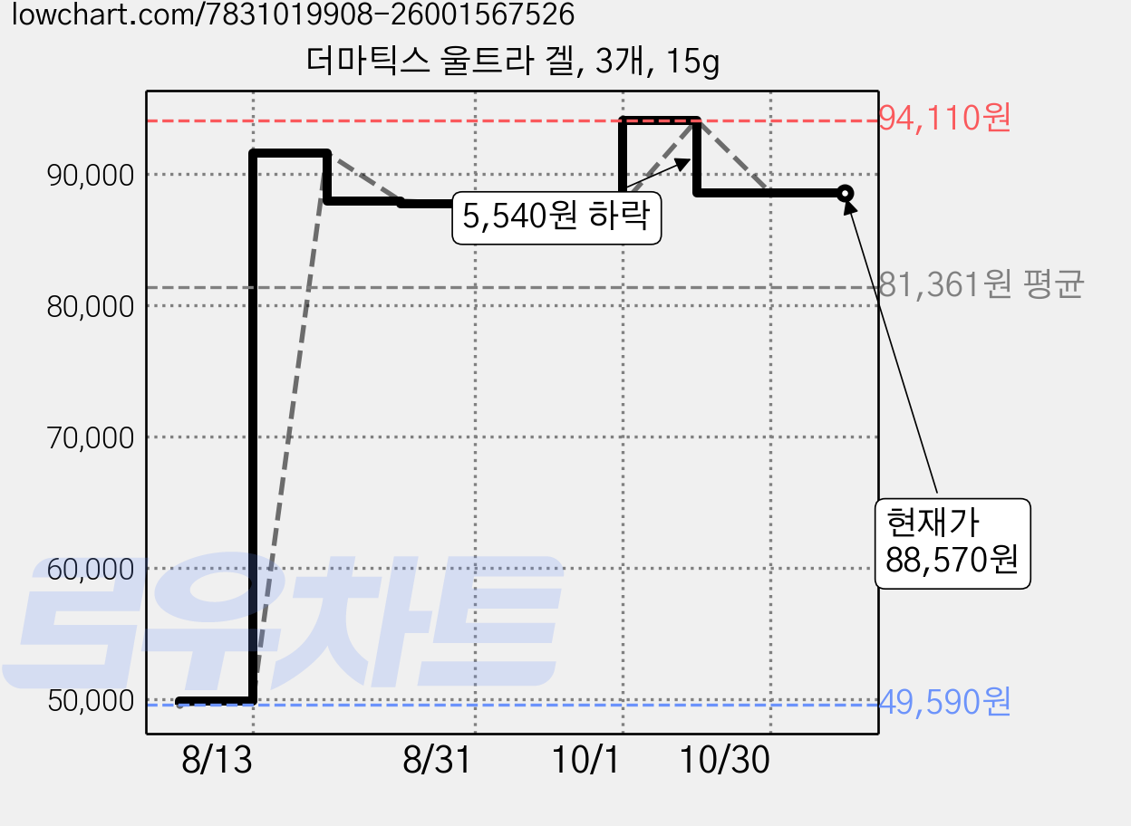 더마틱스 울트라 겔, 3개, 15g 가격 변동 차트, 현재가 88,570원, 관측 최저가 49,590원