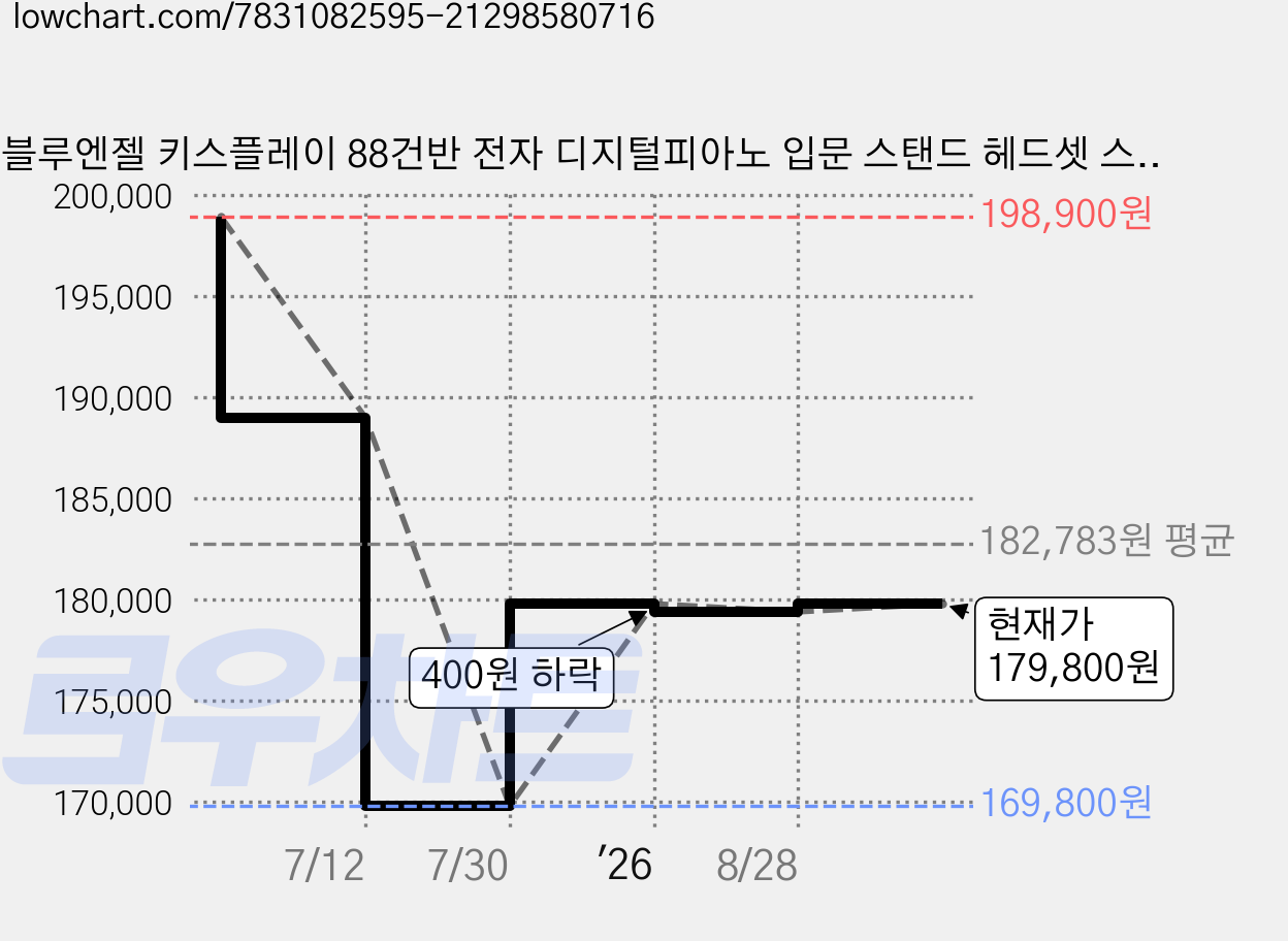 블루엔젤 키스플레이 88건반 전자 디지털피아노 입문 스탠드 헤드셋 스티커 체르니100교본, 블랙, 88 디지털 피아노, 1개 가격 변동 차트, 현재가 179,800원, 관측 최저가 169,800원