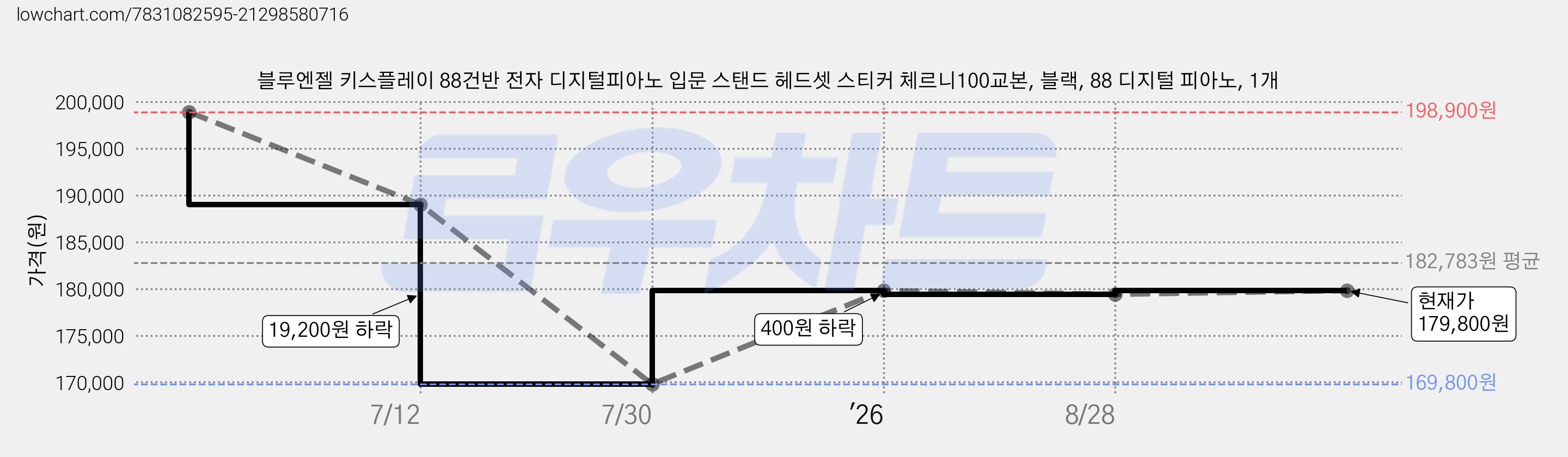 블루엔젤 키스플레이 88건반 전자 디지털피아노 입문 스탠드 헤드셋 스티커 체르니100교본, 블랙, 88 디지털 피아노, 1개 가격 변동 차트, 현재가 179,800원, 관측 최저가 169,800원