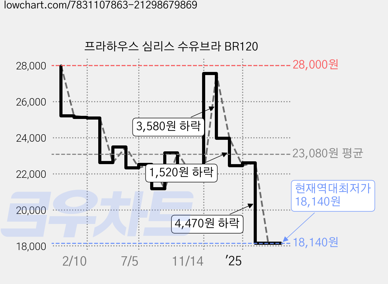 프라하우스 심리스 수유브라 BR120 가격 변동 차트, 현재가 18,140원, 역대최저가