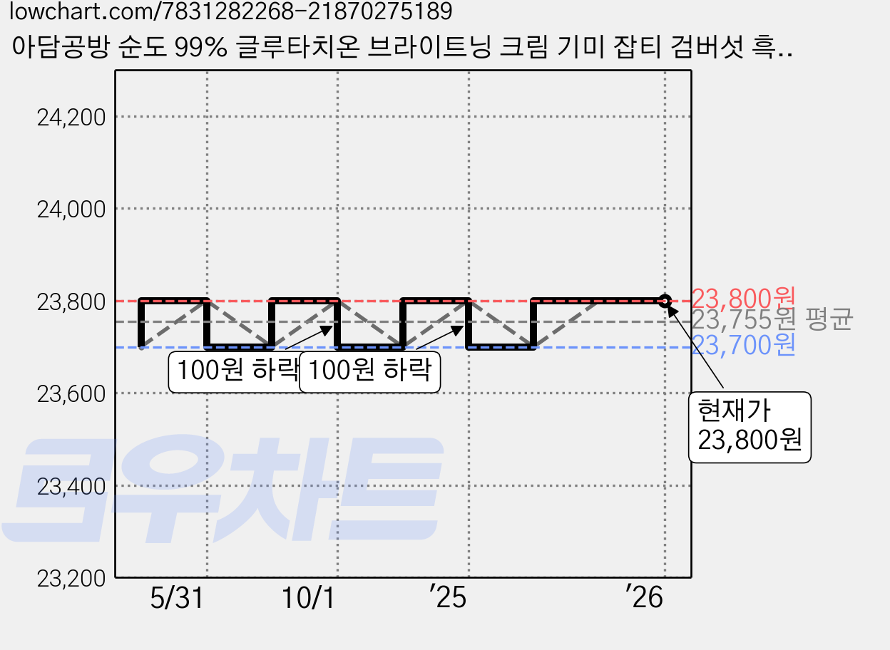 아담공방 순도 99% 글루타치온 브라이트닝 크림 기미 잡티 검버섯 흑자 주근깨 색소침착 개선 수분 보습 화이트닝 케어 미백 멜라토닝크림, 2개, 40ml 가격 변동 차트, 현재가 23,800원, 역대최저가