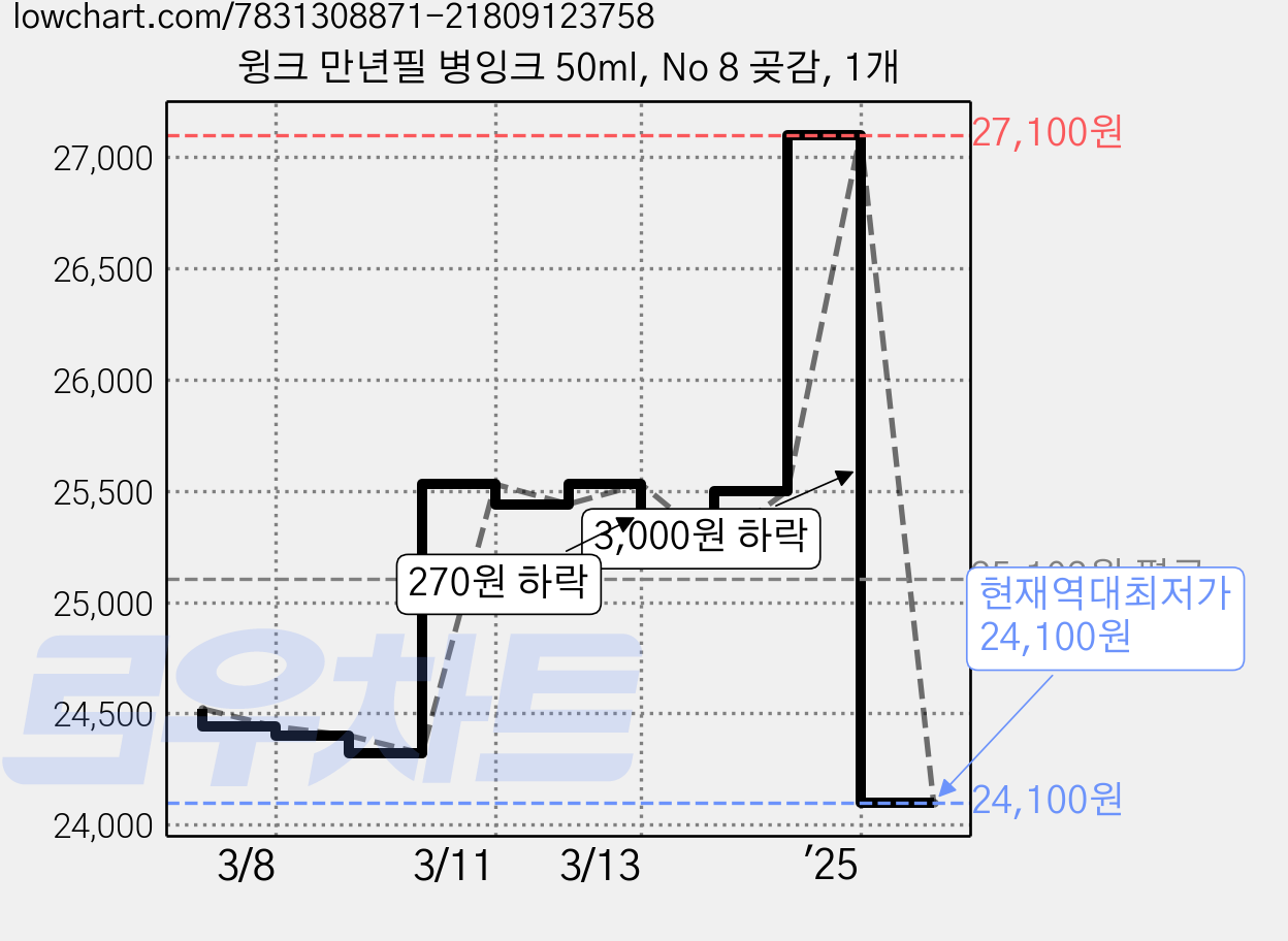 윙크 만년필 병잉크 50ml, No 8 곶감, 1개 가격 변동 차트, 현재가 24,100원, 역대최저가