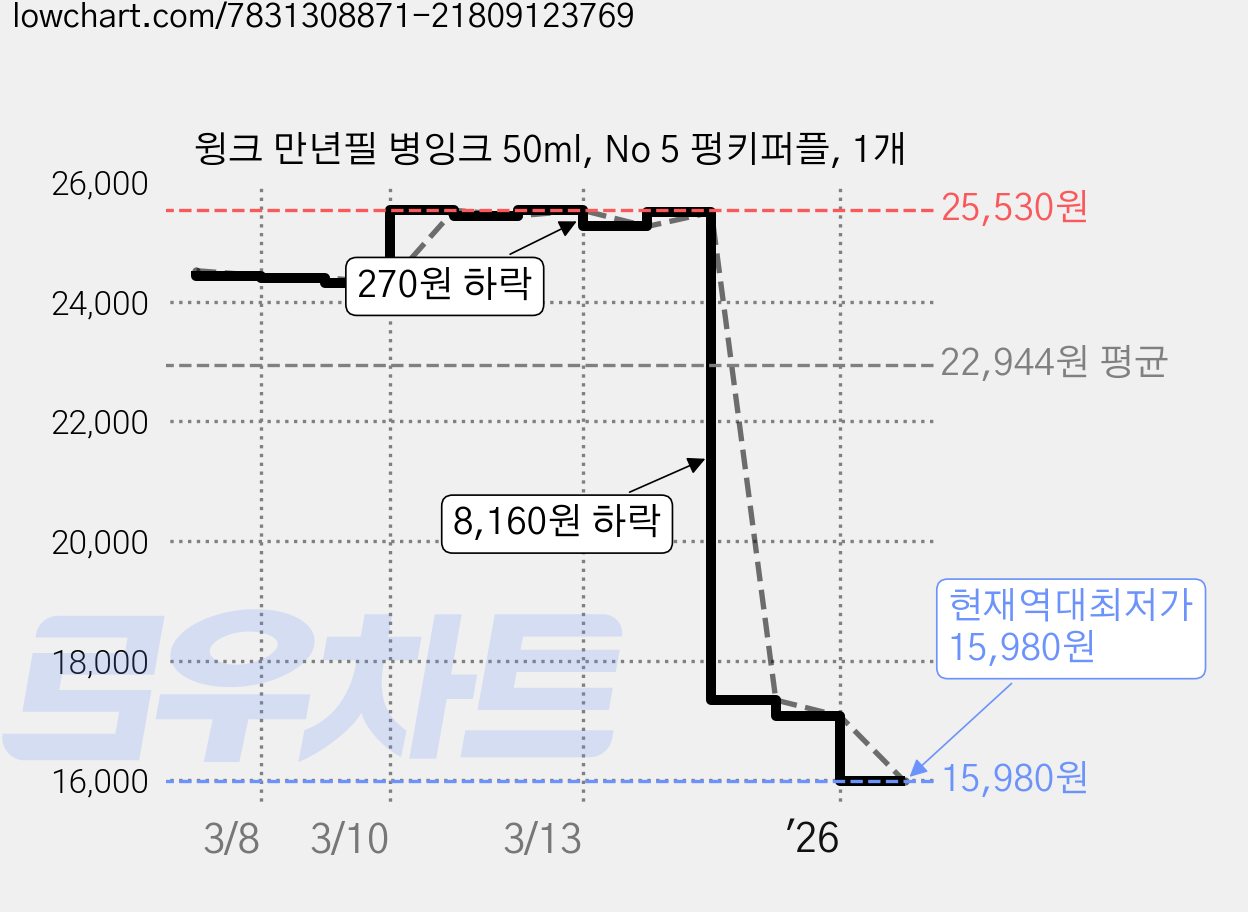 윙크 만년필 병잉크 50ml, No 5 펑키퍼플, 1개 가격 변동 차트, 현재가 15,980원, 역대최저가