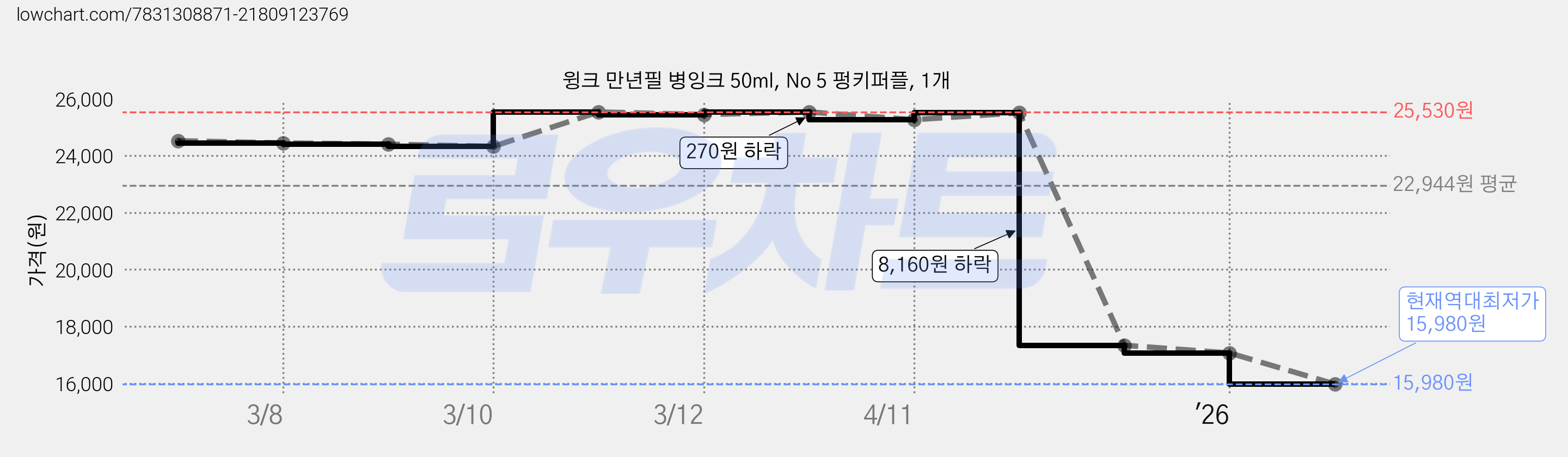 윙크 만년필 병잉크 50ml, No 5 펑키퍼플, 1개 가격 변동 차트, 현재가 15,980원, 역대최저가