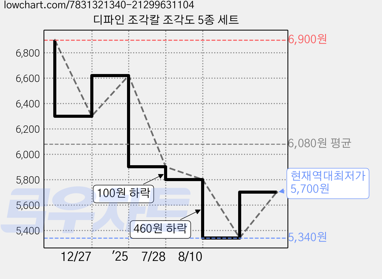 디파인 조각칼 조각도 5종 세트 가격 변동 차트, 현재가 5,700원, 역대최저가