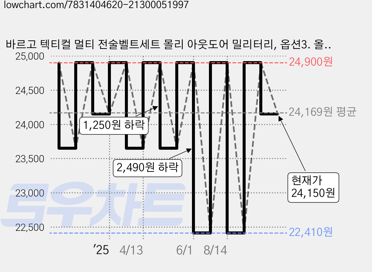 바르고 텍티컬 멀티 전술벨트세트 몰리 아웃도어 밀리터리, 옵션3. 올리브 그린 세트, 1개 가격 변동 차트, 현재가 24,150원, 관측 최저가 22,410원