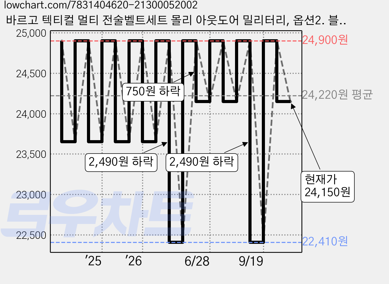 바르고 텍티컬 멀티 전술벨트세트 몰리 아웃도어 밀리터리, 옵션2. 블랙 세트, 1개 가격 변동 차트, 현재가 24,150원, 관측 최저가 22,410원