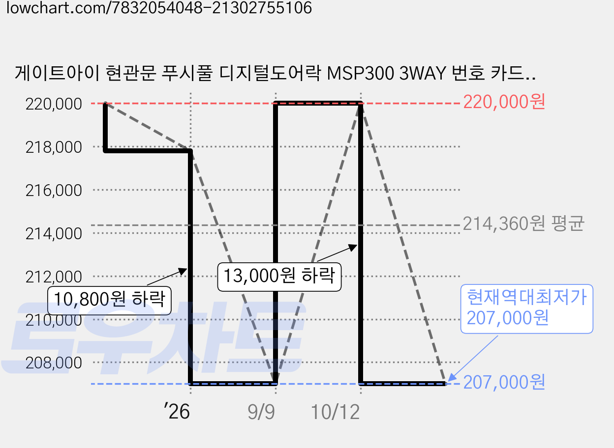 게이트아이 현관문 푸시풀 디지털도어락 MSP300 3WAY 번호 카드키 비상키, MSP300S(실버), 고객직접설치 가격 변동 차트, 현재가 207,000원, 역대최저가