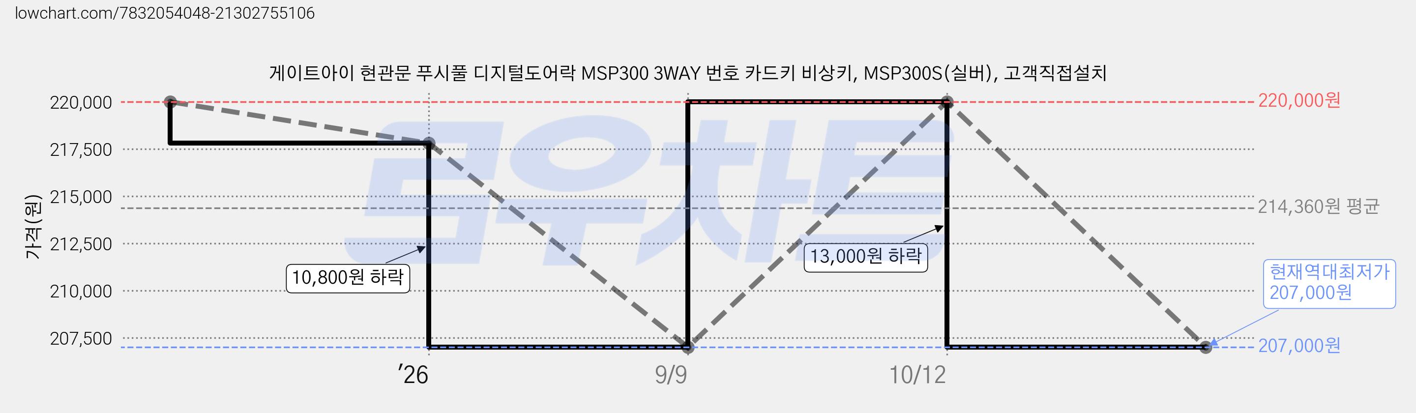 게이트아이 현관문 푸시풀 디지털도어락 MSP300 3WAY 번호 카드키 비상키, MSP300S(실버), 고객직접설치 가격 변동 차트, 현재가 207,000원, 역대최저가