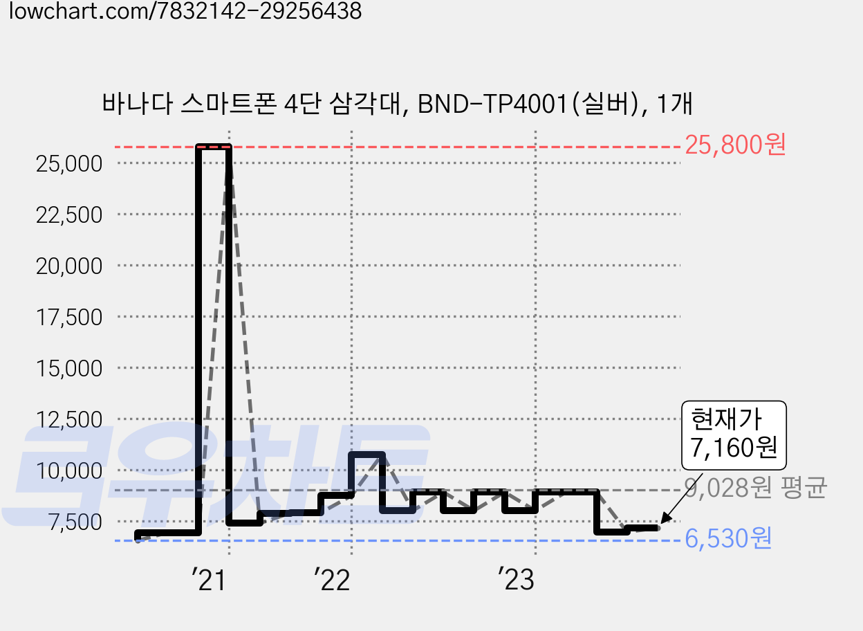 바나다 스마트폰 4단 삼각대, BND-TP4001(실버), 1개 가격 변동 차트, 현재가 7,160원, 관측 최저가 6,530원