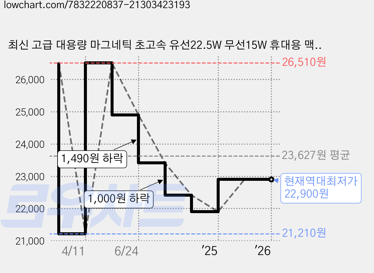 최신 고급 대용량 마그네틱 초고속 유선22.5W 무선15W 휴대용 맥세이프 보조배터리 10000mAh, 블루 가격 변동 차트, 현재가 22,900원, 역대최저가