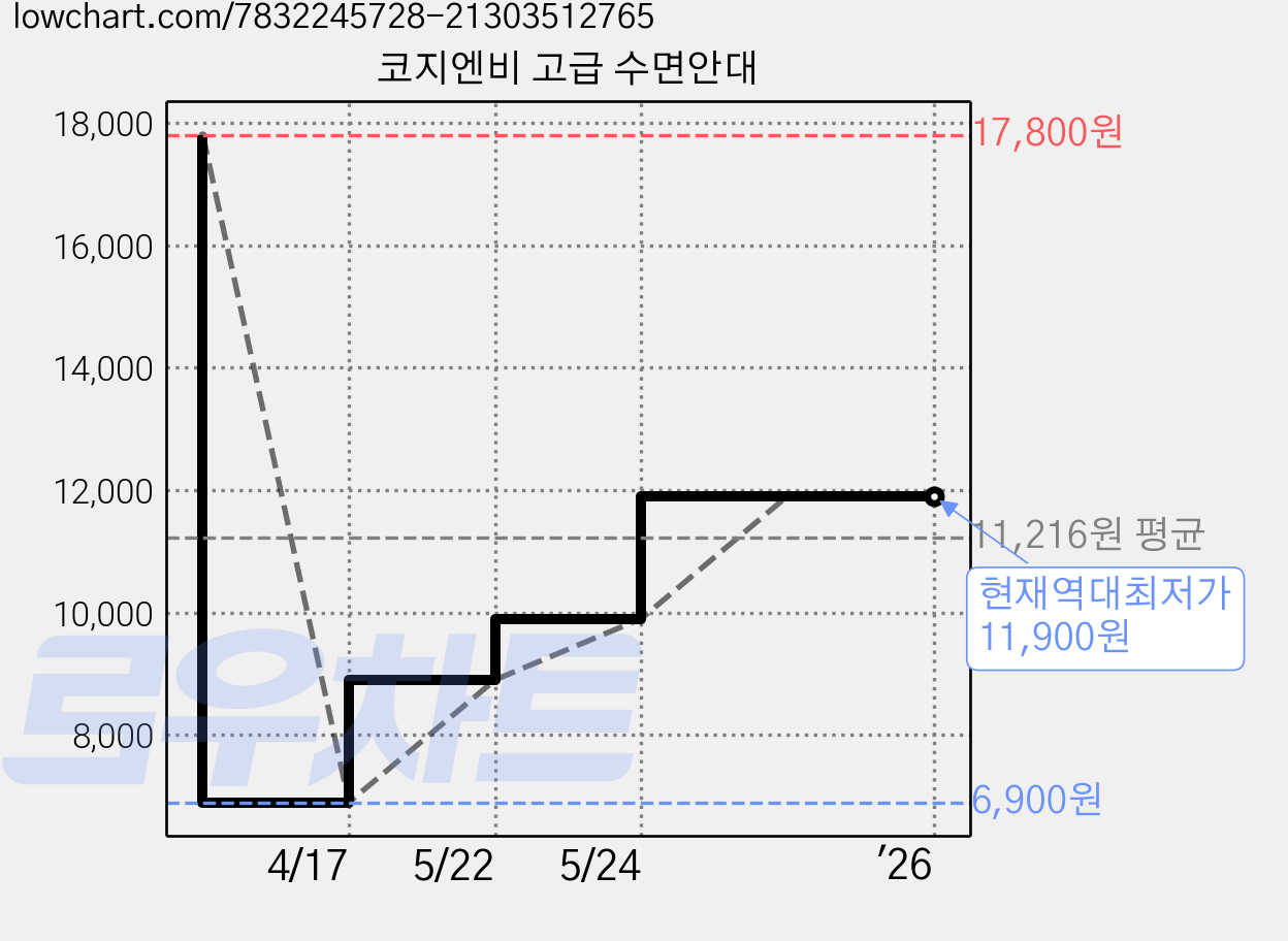코지엔비 고급 수면안대 가격 변동 차트, 현재가 11,900원, 역대최저가