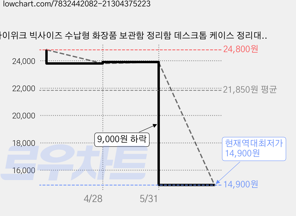 아이위크 빅사이즈 수납형 화장품 보관함 정리함 데스크톱 케이스 정리대, 1개, 빅사이즈 화장품 보관함 화이트 가격 변동 차트, 현재가 14,900원, 역대최저가