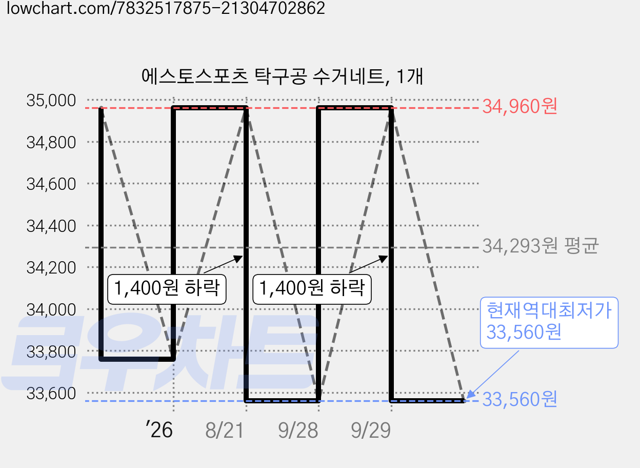 에스토스포츠 탁구공 수거네트, 1개 가격 변동 차트, 현재가 33,560원, 역대최저가