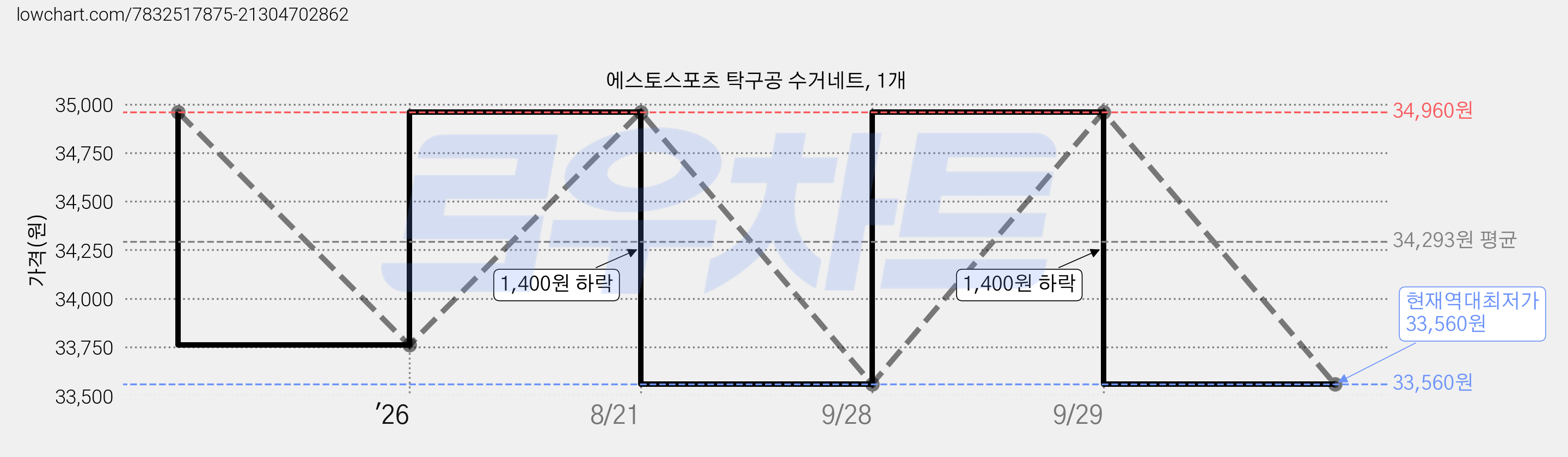 에스토스포츠 탁구공 수거네트, 1개 가격 변동 차트, 현재가 33,560원, 역대최저가