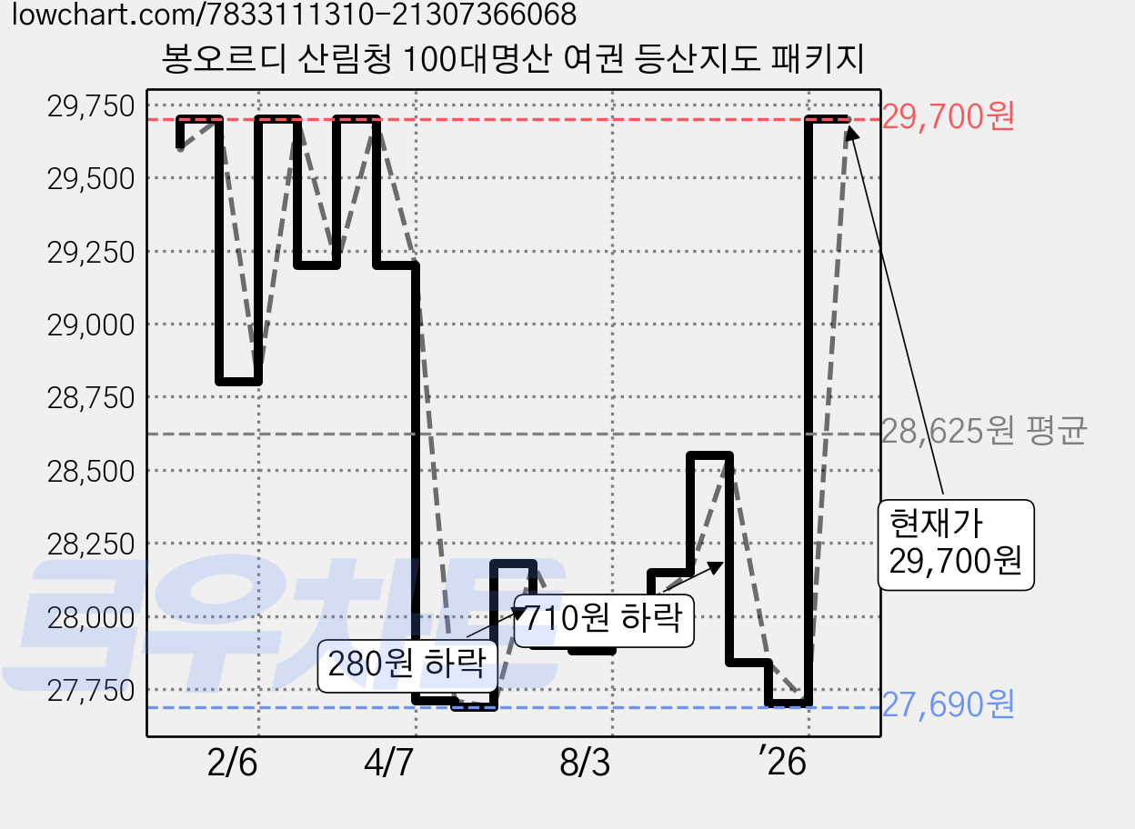 봉오르디 산림청 100대명산 여권 등산지도 패키지 가격 변동 차트, 현재가 29,700원, 관측 최저가 27,690원
