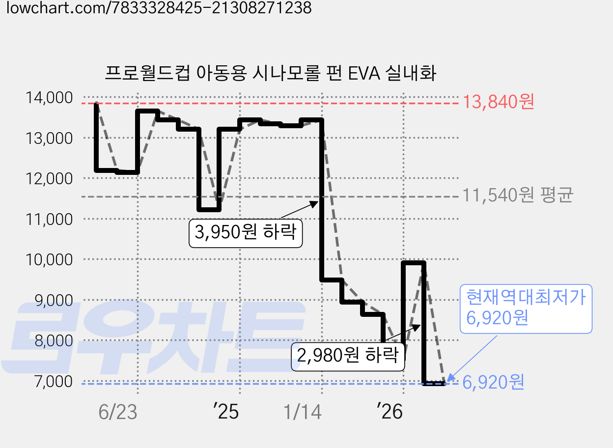 프로월드컵 아동용 시나모롤 펀 EVA 실내화 가격 변동 차트, 현재가 6,920원, 역대최저가