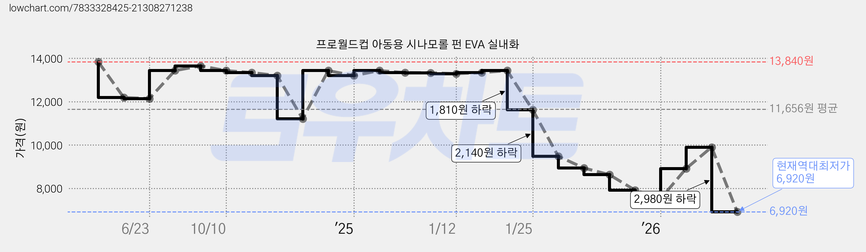 프로월드컵 아동용 시나모롤 펀 EVA 실내화 가격 변동 차트, 현재가 6,920원, 역대최저가