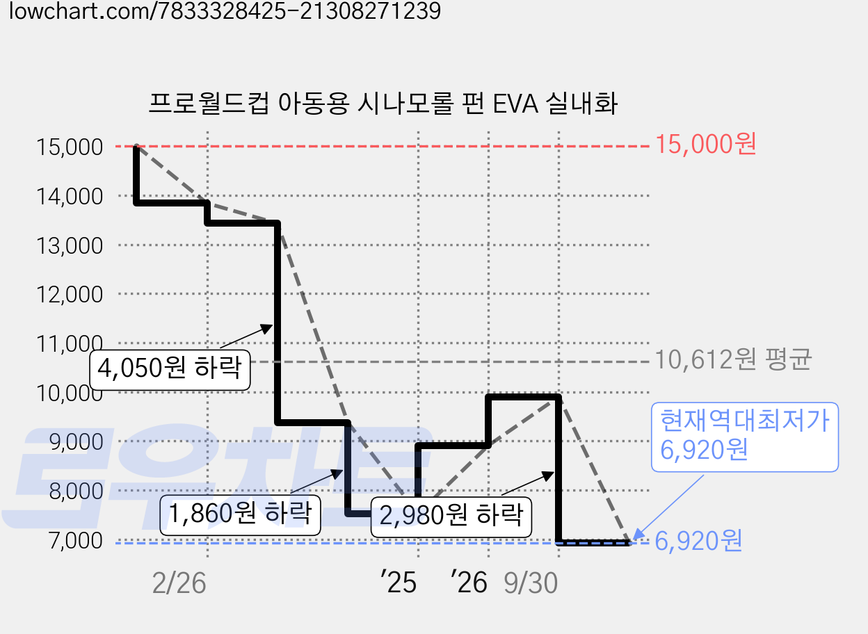 프로월드컵 아동용 시나모롤 펀 EVA 실내화 가격 변동 차트, 현재가 6,920원, 역대최저가