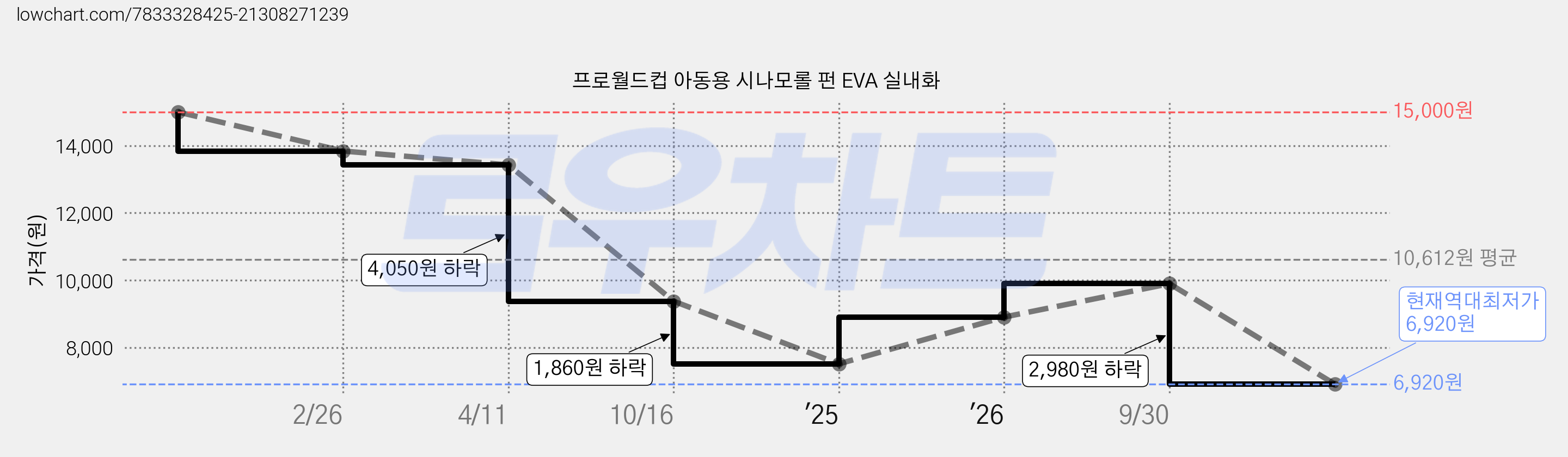 프로월드컵 아동용 시나모롤 펀 EVA 실내화 가격 변동 차트, 현재가 6,920원, 역대최저가