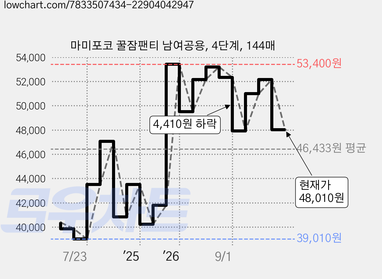 마미포코 꿀잠팬티 남여공용, 4단계, 144매 가격 변동 차트, 현재가 48,010원, 관측 최저가 39,010원