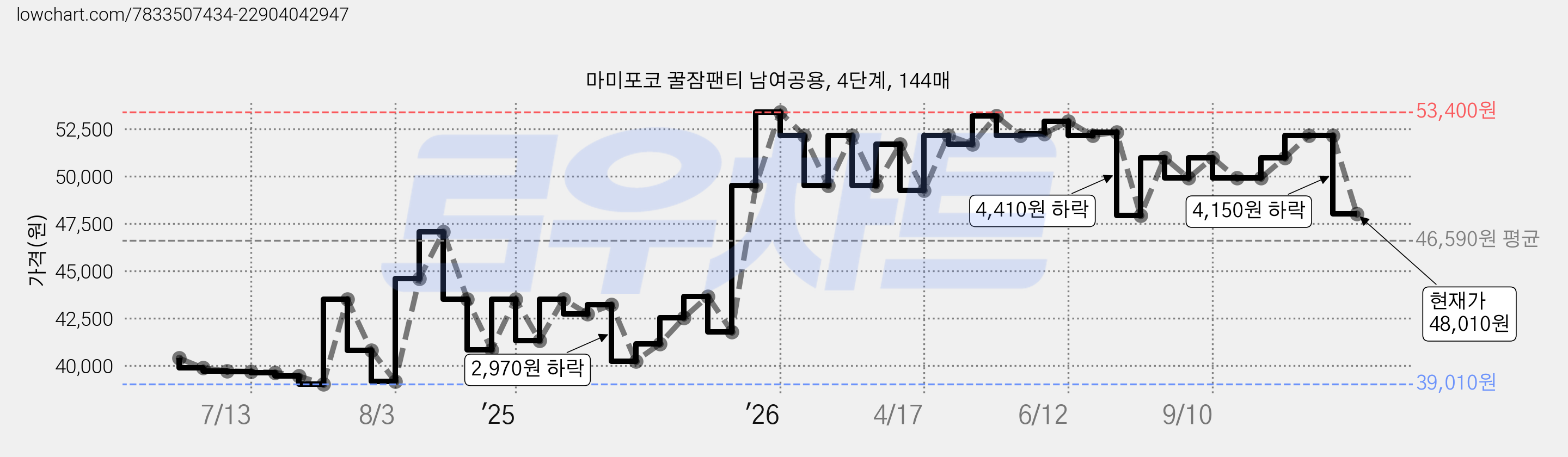 마미포코 꿀잠팬티 남여공용, 4단계, 144매 가격 변동 차트, 현재가 48,010원, 관측 최저가 39,010원