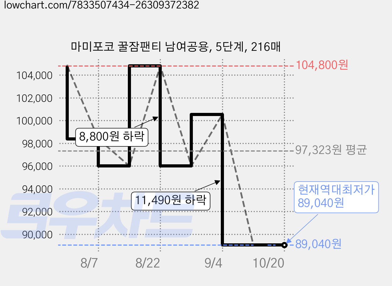 마미포코 꿀잠팬티 남여공용, 5단계, 216매 가격 변동 차트, 현재가 89,040원, 역대최저가