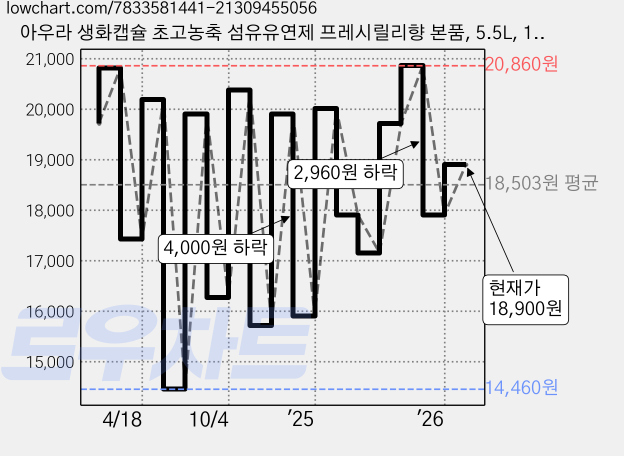 아우라 생화캡슐 초고농축 섬유유연제 프레시릴리향 본품, 5.5L, 1개 가격 변동 차트, 현재가 18,900원, 관측 최저가 14,460원
