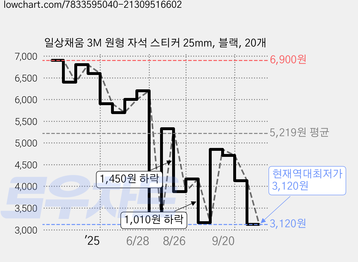 일상채움 3M 원형 자석 스티커 25mm, 블랙, 20개 가격 변동 차트, 현재가 3,120원, 역대최저가