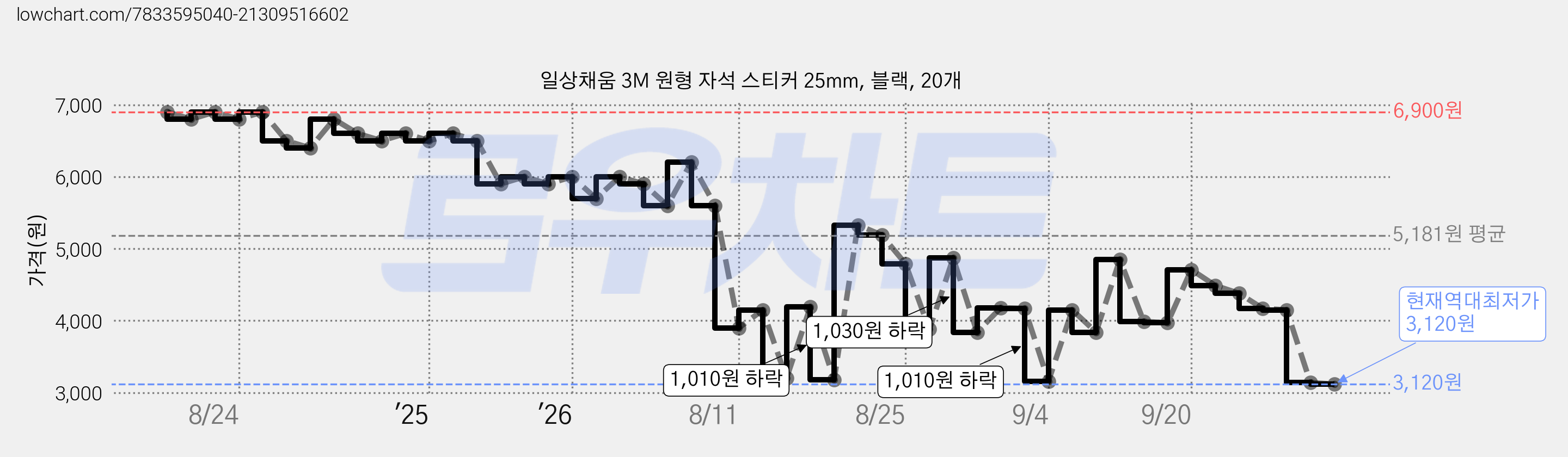 일상채움 3M 원형 자석 스티커 25mm, 블랙, 20개 가격 변동 차트, 현재가 3,120원, 역대최저가