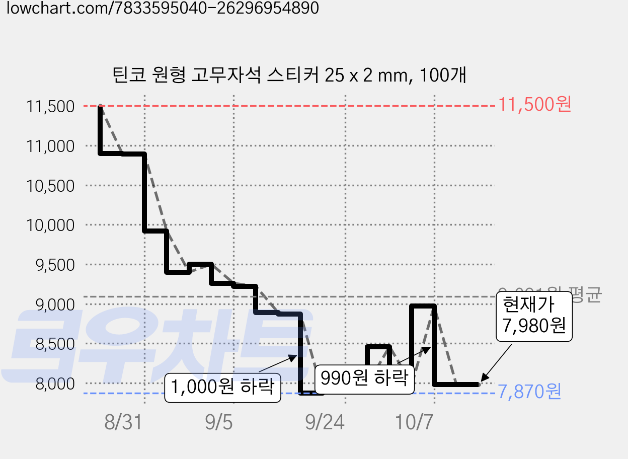 틴코 원형 고무자석 스티커 25 x 2 mm, 100개 가격 변동 차트, 현재가 7,980원, 관측 최저가 7,870원