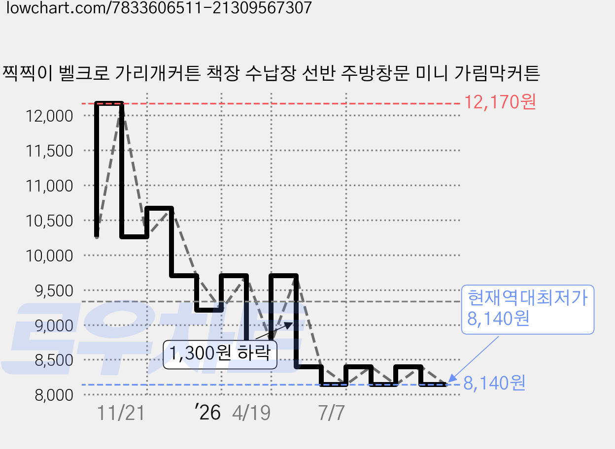 찍찍이 벨크로 가리개커튼 책장 수납장 선반 주방창문 미니 가림막커튼 가격 변동 차트, 현재가 8,140원, 역대최저가