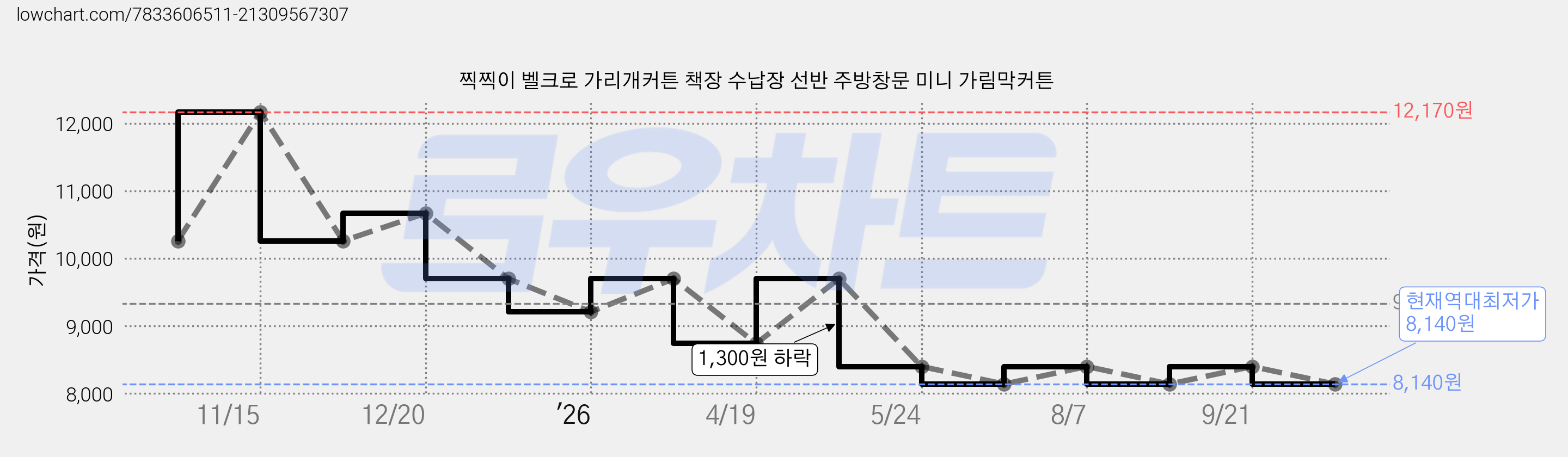 찍찍이 벨크로 가리개커튼 책장 수납장 선반 주방창문 미니 가림막커튼 가격 변동 차트, 현재가 8,140원, 역대최저가