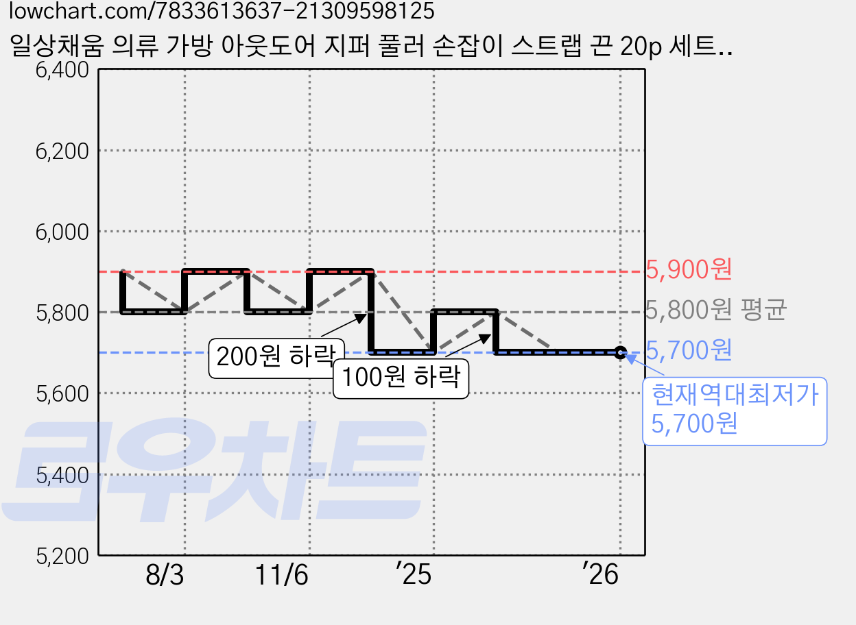 일상채움 의류 가방 아웃도어 지퍼 풀러 손잡이 스트랩 끈 20p 세트, 20개, 형광옐로우 가격 변동 차트, 현재가 5,700원, 역대최저가
