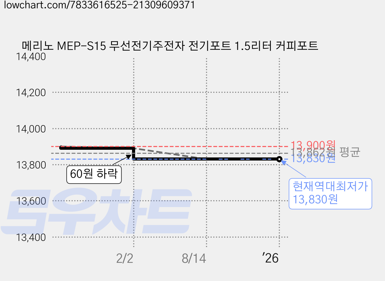 메리노 MEP-S15 무선전기주전자 전기포트 1.5리터 커피포트 가격 변동 차트, 현재가 13,830원, 역대최저가
