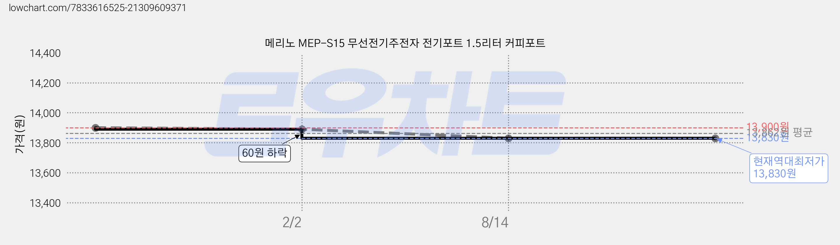 메리노 MEP-S15 무선전기주전자 전기포트 1.5리터 커피포트 가격 변동 차트, 현재가 13,830원, 역대최저가