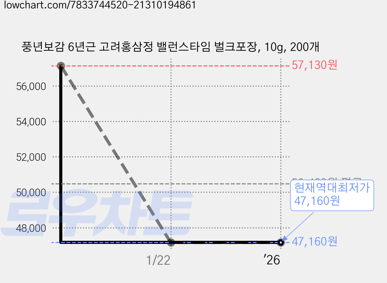 풍년보감 6년근 고려홍삼정 밸런스타임 벌크포장, 10g, 200개 가격 변동 차트, 현재가 47,160원, 역대최저가